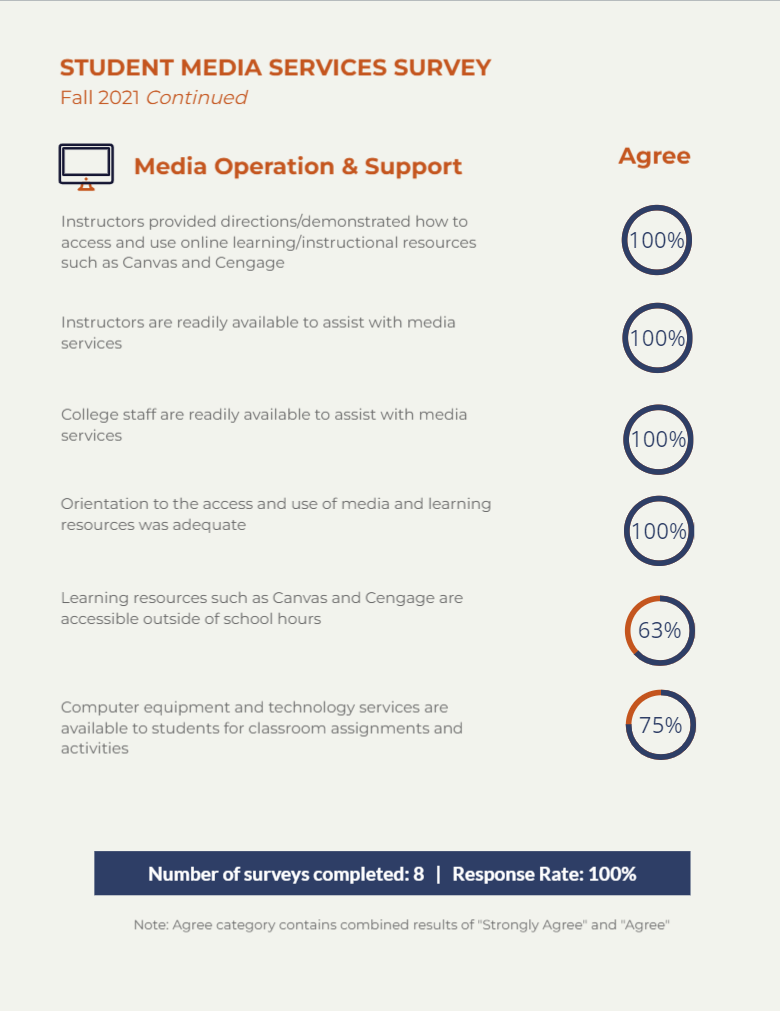 Student Media Services Survey Results FL21 Pg 2
